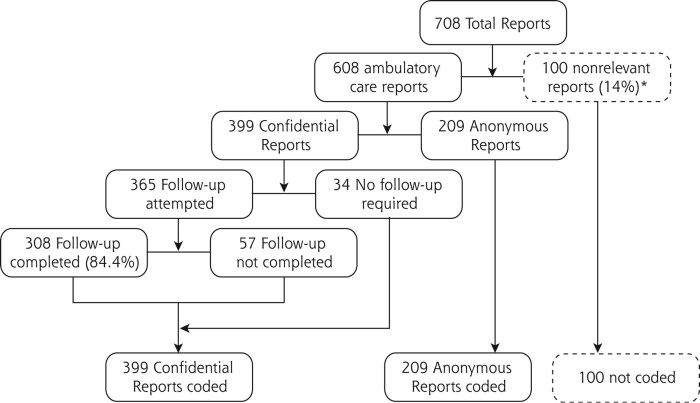 Reporting patient collaborative annfammed