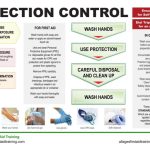 Infection chain break prevention nursing apic control health site ideas tips fundamentals professionals poster disease precautions infections education steps infographic