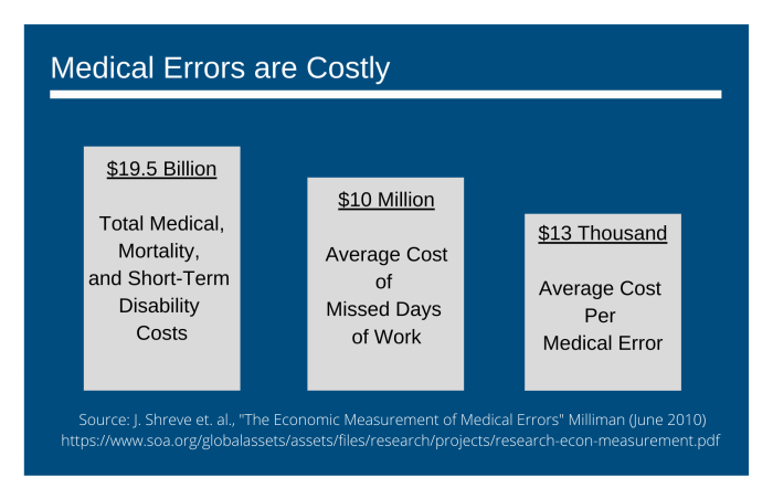 Errors malpractice safety patient physician ppahs burnout