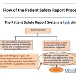 Patient safety reporting process ppt report event system powerpoint presentation events